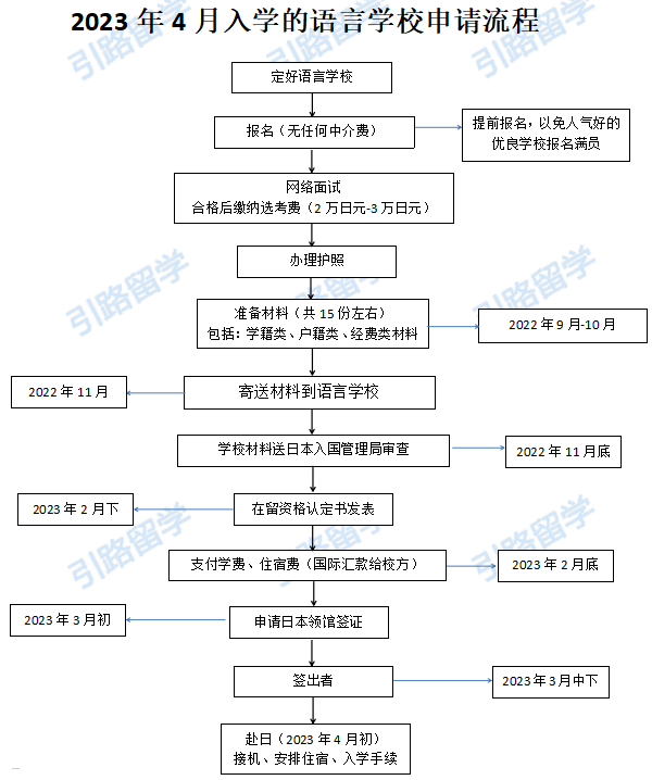 风暴娱乐学员8月份都报名了哪些日本语言学校？